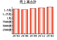 売上高合計