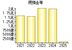 現預金等