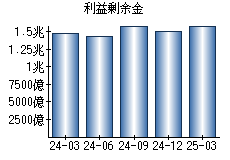 利益剰余金