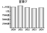 営業活動によるキャッシュフロー