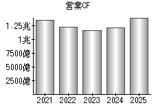 営業活動によるキャッシュフロー