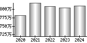 平均年収（単独）