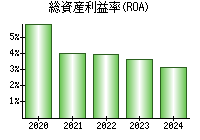 総資産利益率(ROA)