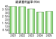 総資産利益率(ROA)