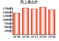 売上高合計
