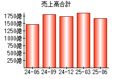 売上高合計