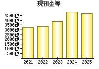 現預金等
