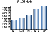 利益剰余金
