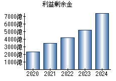 利益剰余金