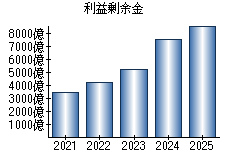 利益剰余金