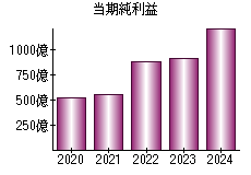 当期純利益