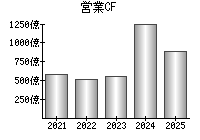 営業活動によるキャッシュフロー