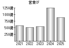 営業活動によるキャッシュフロー