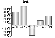営業活動によるキャッシュフロー