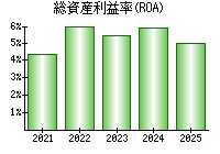 総資産利益率(ROA)