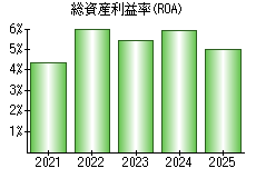 総資産利益率(ROA)