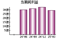 当期純利益