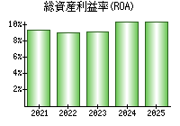 総資産利益率(ROA)