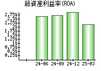 総資産利益率(ROA)