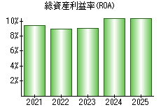 総資産利益率(ROA)