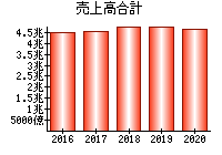 売上高合計