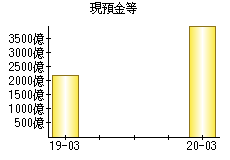 現預金等