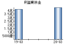 利益剰余金