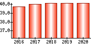 従業員数（単独）