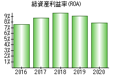 総資産利益率(ROA)