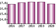 従業員数（単独）