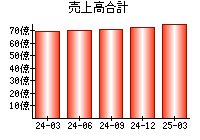売上高合計