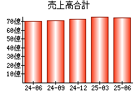 売上高合計