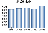 利益剰余金