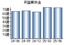 利益剰余金