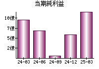 当期純利益