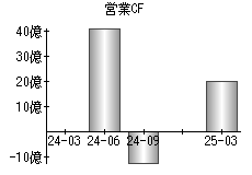 営業活動によるキャッシュフロー