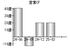 営業活動によるキャッシュフロー