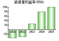 総資産利益率(ROA)