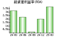 総資産利益率(ROA)