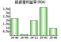 総資産利益率(ROA)