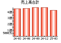 売上高合計