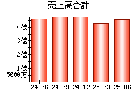 売上高合計