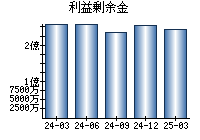 利益剰余金