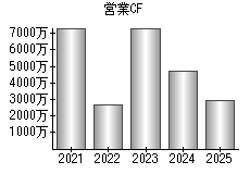 営業活動によるキャッシュフロー