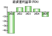総資産利益率(ROA)