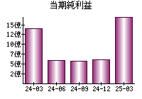 当期純利益