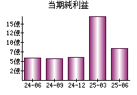 当期純利益