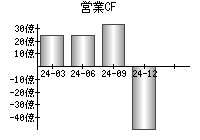 営業活動によるキャッシュフロー