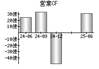 営業活動によるキャッシュフロー