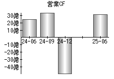 営業活動によるキャッシュフロー